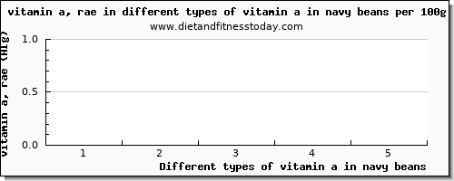 vitamin a in navy beans vitamin a, rae per 100g